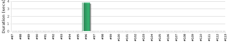 [Method Execution Trend Chart]