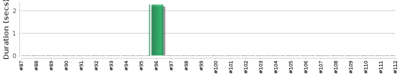 [Method Execution Trend Chart]