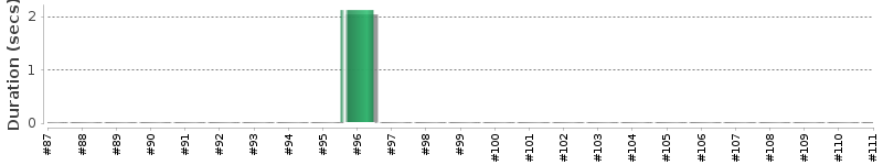 [Method Execution Trend Chart]