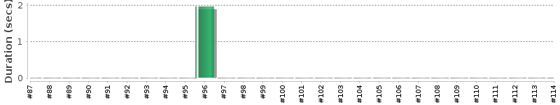 [Method Execution Trend Chart]