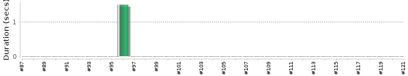 [Method Execution Trend Chart]