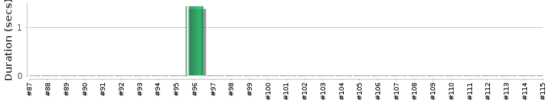 [Method Execution Trend Chart]