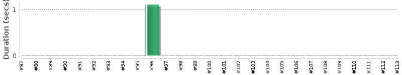 [Method Execution Trend Chart]