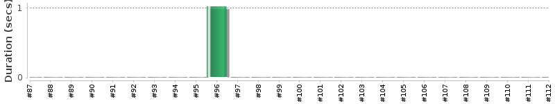 [Method Execution Trend Chart]