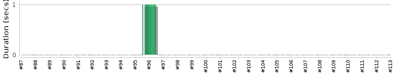 [Method Execution Trend Chart]