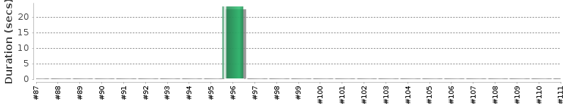 [Method Execution Trend Chart]