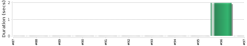 [Method Execution Trend Chart]