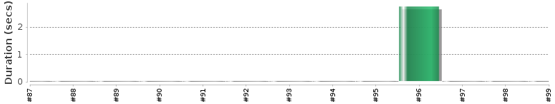 [Method Execution Trend Chart]