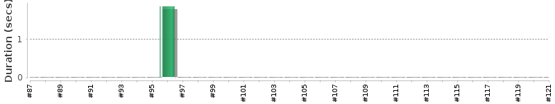 [Method Execution Trend Chart]