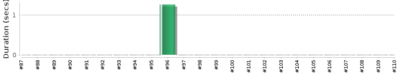 [Method Execution Trend Chart]