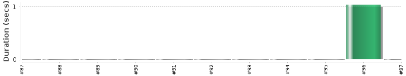 [Method Execution Trend Chart]