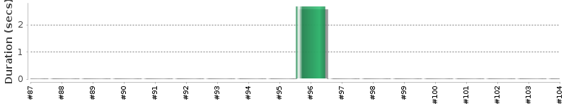 [Method Execution Trend Chart]