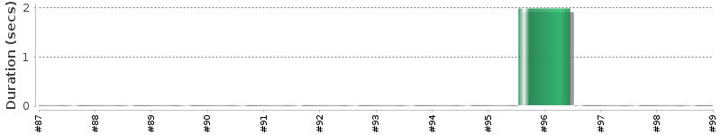 [Method Execution Trend Chart]