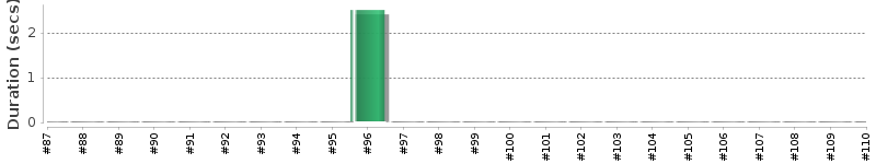 [Method Execution Trend Chart]