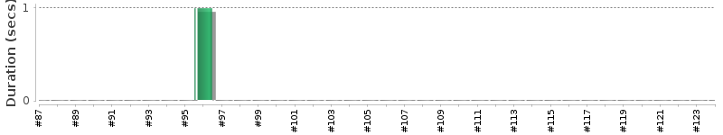 [Method Execution Trend Chart]