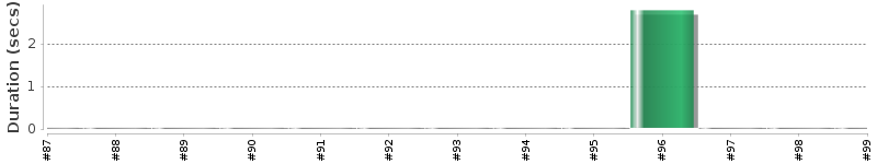 [Method Execution Trend Chart]