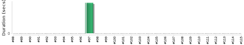 [Method Execution Trend Chart]