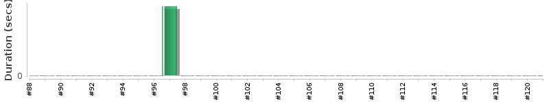 [Method Execution Trend Chart]