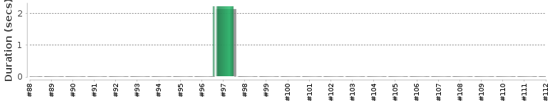 [Method Execution Trend Chart]