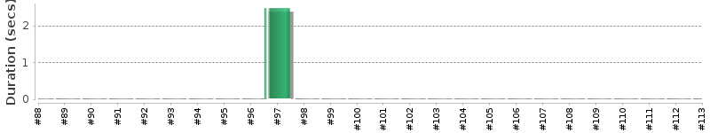 [Method Execution Trend Chart]