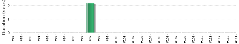 [Method Execution Trend Chart]