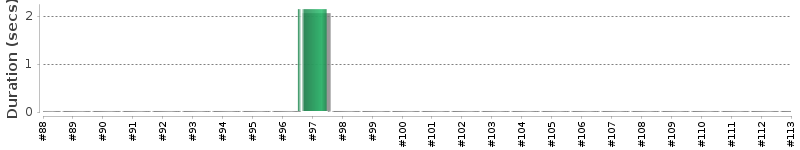 [Method Execution Trend Chart]