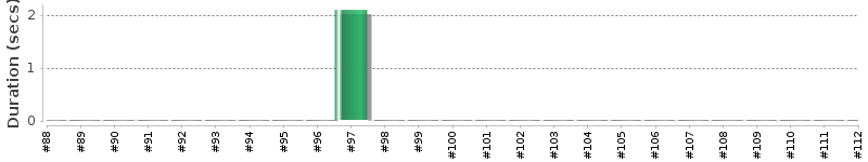[Method Execution Trend Chart]