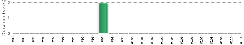 [Method Execution Trend Chart]