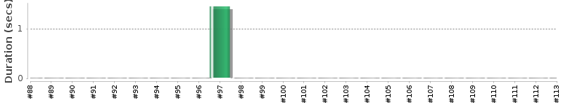 [Method Execution Trend Chart]