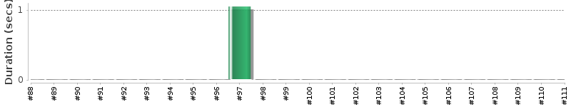 [Method Execution Trend Chart]