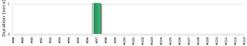 [Method Execution Trend Chart]