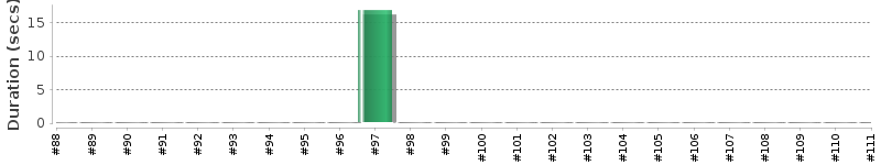 [Method Execution Trend Chart]