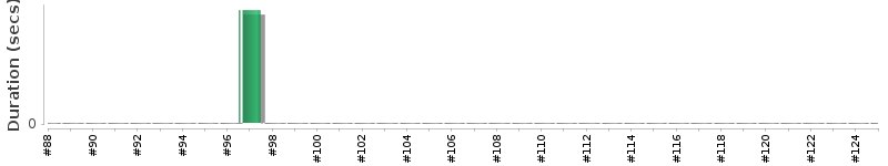 [Method Execution Trend Chart]