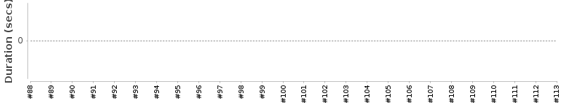 [Method Execution Trend Chart]