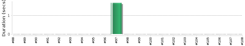 [Method Execution Trend Chart]