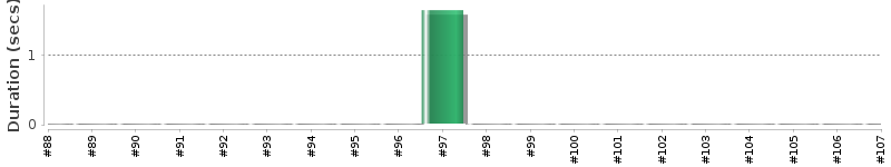 [Method Execution Trend Chart]