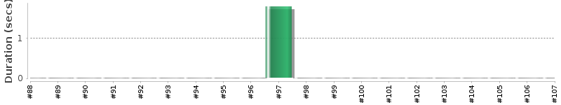 [Method Execution Trend Chart]