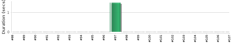 [Method Execution Trend Chart]