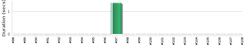 [Method Execution Trend Chart]