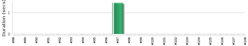[Method Execution Trend Chart]