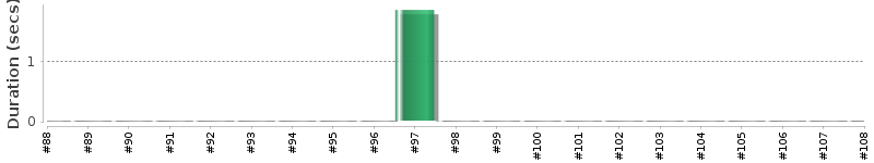 [Method Execution Trend Chart]