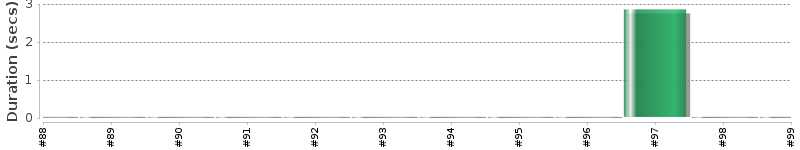[Method Execution Trend Chart]