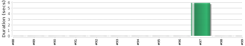 [Method Execution Trend Chart]