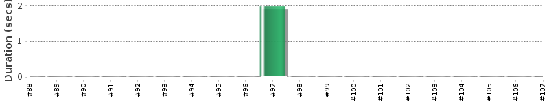[Method Execution Trend Chart]