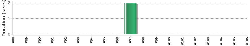 [Method Execution Trend Chart]