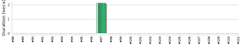 [Method Execution Trend Chart]