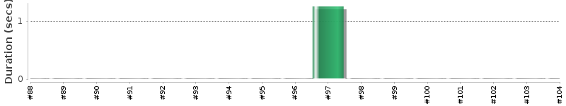 [Method Execution Trend Chart]
