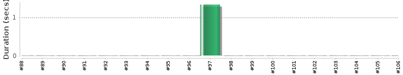 [Method Execution Trend Chart]
