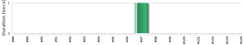 [Method Execution Trend Chart]