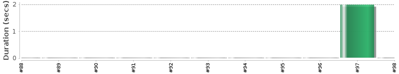 [Method Execution Trend Chart]